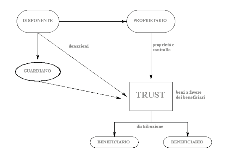 schema Trust