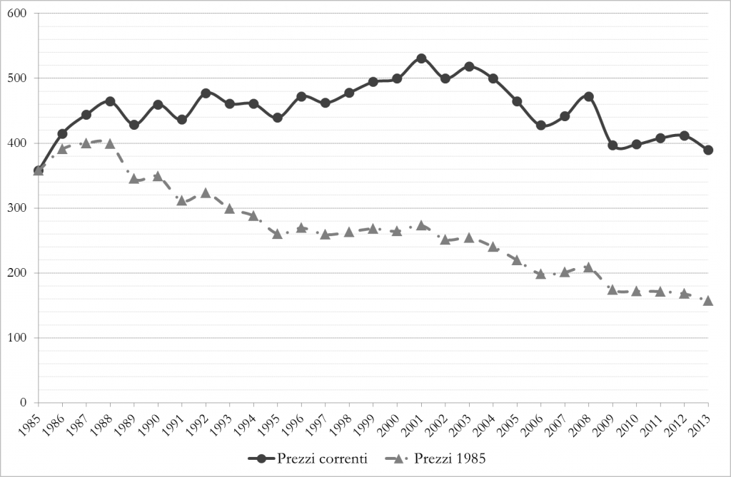 Evoluzione temporale dello stanziamento FUS (milioni di euro a prezzi correnti e costanti, periodo 1985-2013)