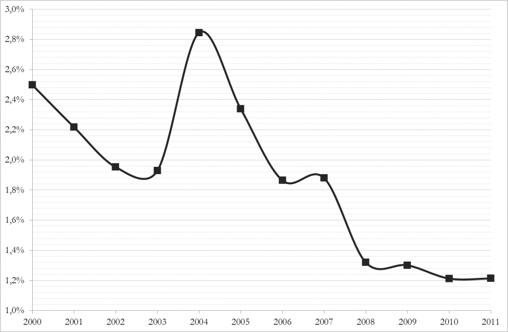 Incidenza della spesa pubblica complessiva per “cultura e servizi ricreativi” sulla spesa pubblica totale (valori percentuali, periodo 2000-2011)