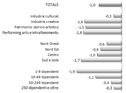 Tassi di variazione degli occupati alle dipendenze delle imprese del  Sistema Produttivo Culturale  per settore di attività, ripartizione territoriale e classe dimensionale Anno 2014 (variazioni percentuali tendenziali)