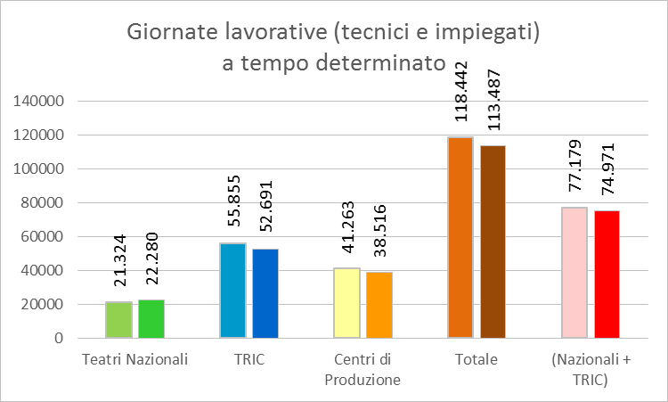 Giornate lavorate (tecnici e impiegati) a tempo determinato (fonte: www.ateatro.it)