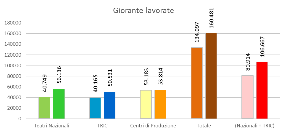 Giornate lavorate (fonte: www.ateatro.it)