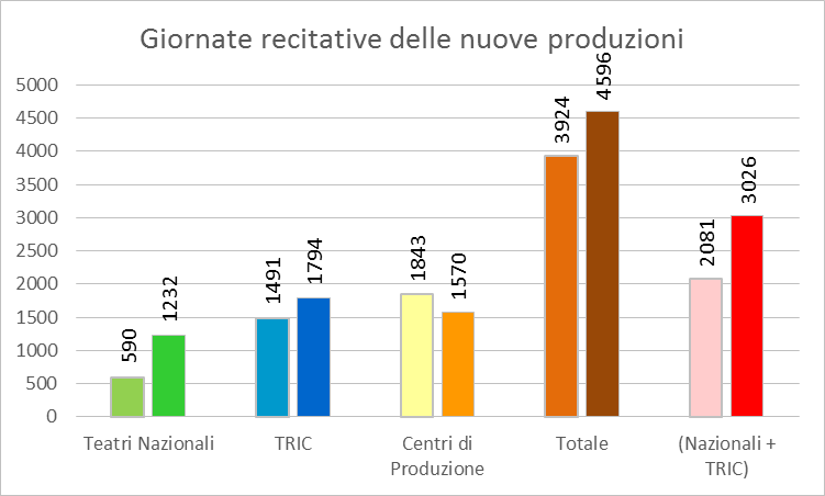 Giornate recitative delle nuove produzioni (fonte: www.ateatro.it)