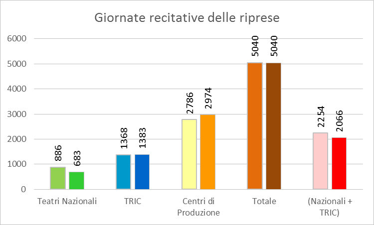 Giornate recitative delle riprese (fonte: www.ateatro.it)