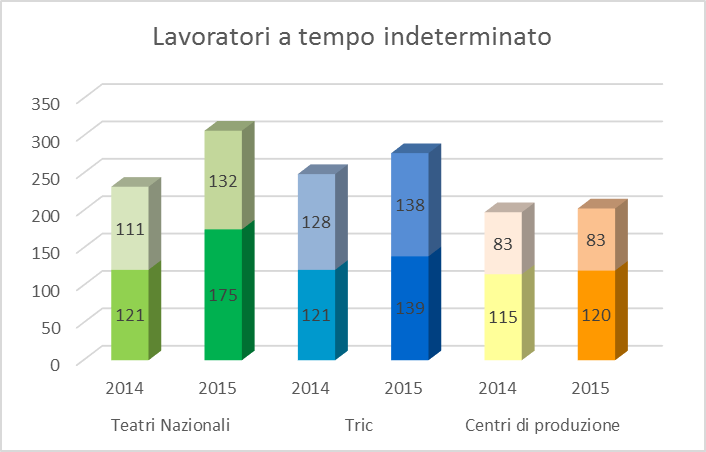 Lavoratori a tempo indeterminato (fonte: www.ateatro.it)