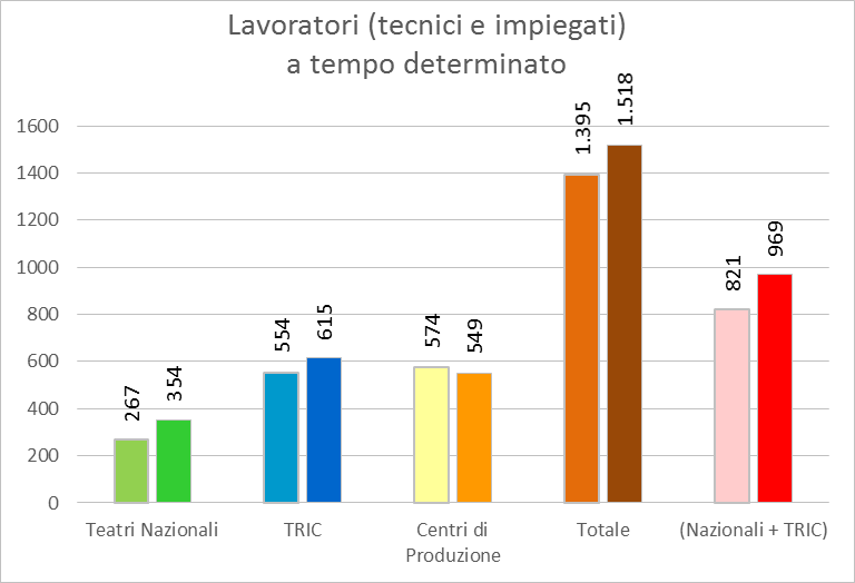 Lavoratori (tecnici e impiegati) a tempo determinato (fonte: www.ateatro.it)