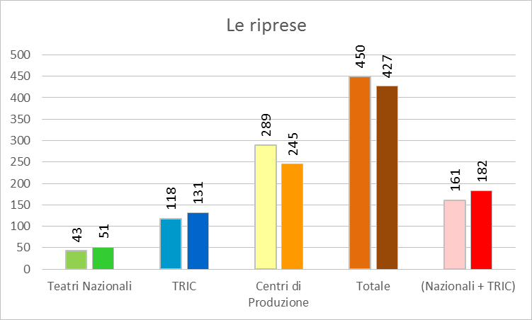 Le riprese (fonte: www.ateatro.it)