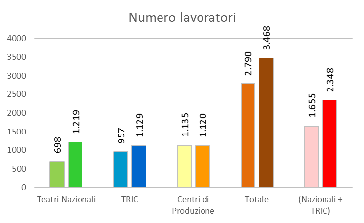 Numero lavoratori (fonte: www.ateatro.it)