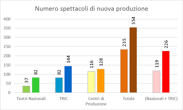 Numero spettacoli di nuova produzione (fonte: www.ateatro.it)