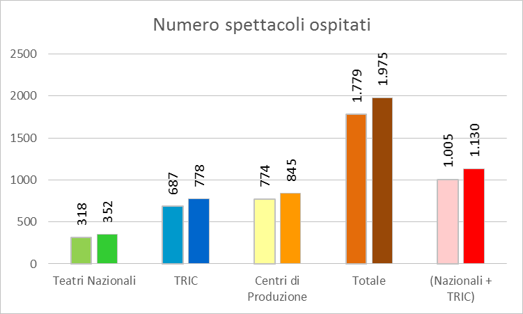 Numero spettacoli ospitati (fonte: www.ateatro.it)