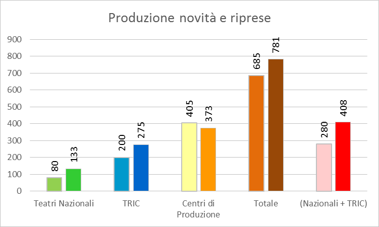 Produzione novità e riprese (fonte: www.ateatro.it)