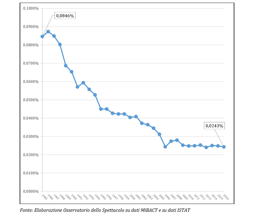 Andamento del rapporto percentuale tra lo stanziamento FUS e il PIL (1985-2016) 